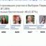 Выборы в Совет Первых: Итоги - Тюльганский район